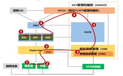 華為攜手中國移動完成基于鯤鵬的核心網(wǎng)網(wǎng)絡(luò)云測試，共筑國產(chǎn)化網(wǎng)絡(luò)技術(shù)新標(biāo)桿